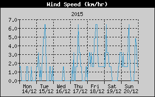 Average Wind Speed History