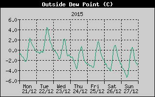 Outside Dewpoint History