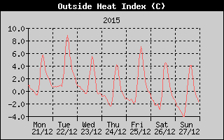 Heat Index History