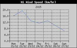 High Wind Speed History