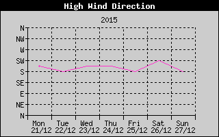 Direction of High Wind History
