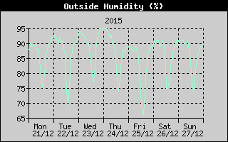 Outside Humidity History
