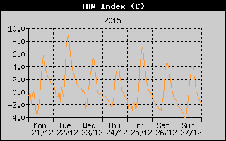 THW Index History
