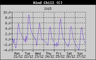 Wind Chill History