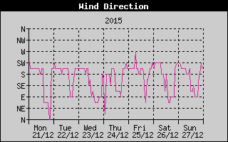 Wind Direction History