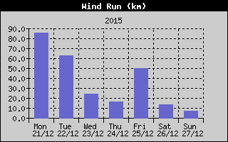 Wind Run History