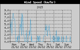 Average Wind Speed History