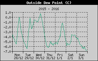 Outside Dewpoint History