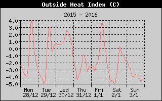 Heat Index History