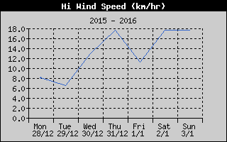 High Wind Speed History