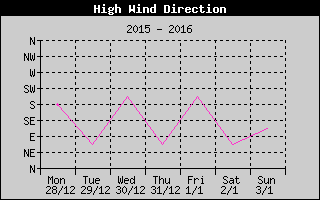 Direction of High Wind History