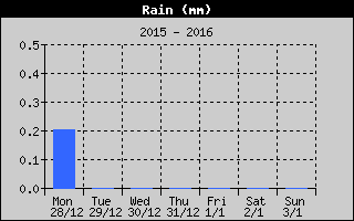 Total Rain History