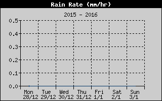 Rain Rate History