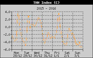 THW Index History