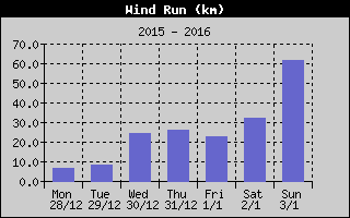 Wind Run History