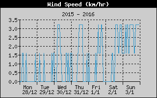Average Wind Speed History