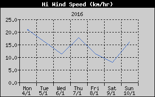 High Wind Speed History