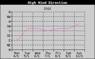 Direction of High Wind History