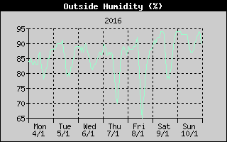 Outside Humidity History