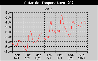 Outside Temperature History