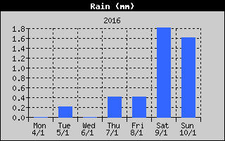 Total Rain History