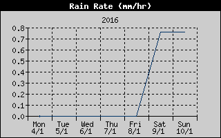 Rain Rate History