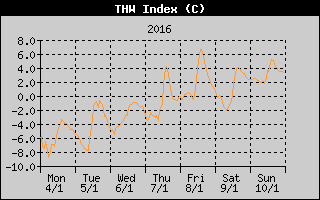 THW Index History