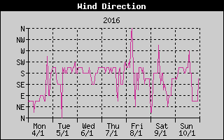 Wind Direction History