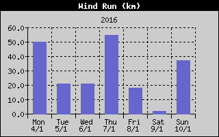 Wind Run History