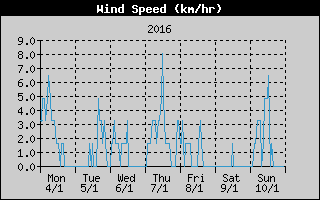 Average Wind Speed History
