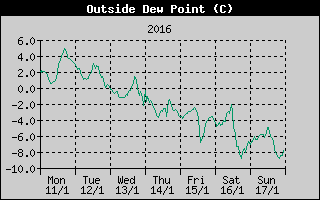 Outside Dewpoint History