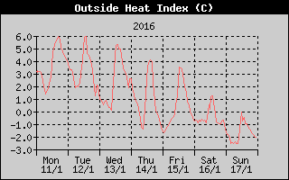 Heat Index History