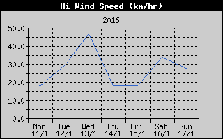 High Wind Speed History