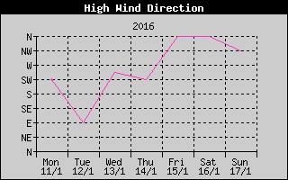 Direction of High Wind History