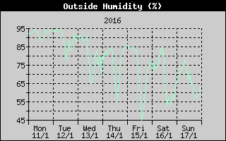 Outside Humidity History