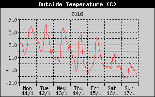 Outside Temperature History
