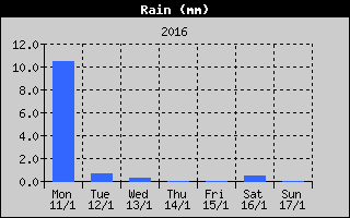 Total Rain History