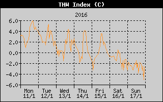 THW Index History