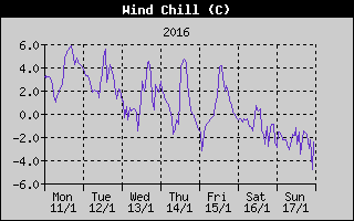 Wind Chill History