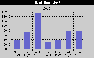 Wind Run History