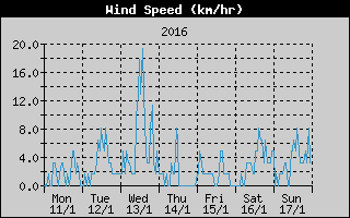 Average Wind Speed History
