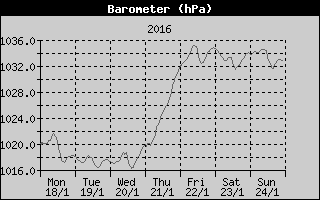 Barometer History