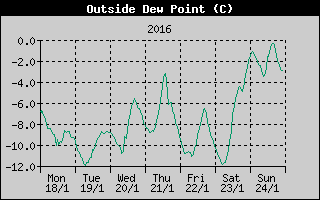 Outside Dewpoint History