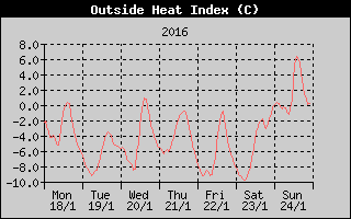 Heat Index History