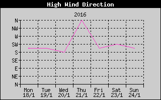 Direction of High Wind History
