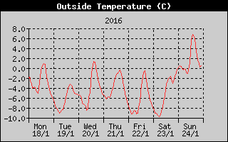 Outside Temperature History