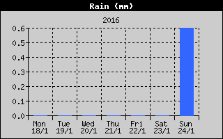 Total Rain History