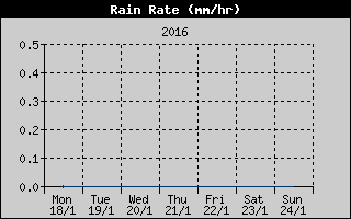 Rain Rate History