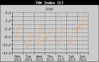 THW Index History