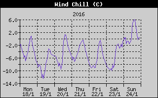 Wind Chill History